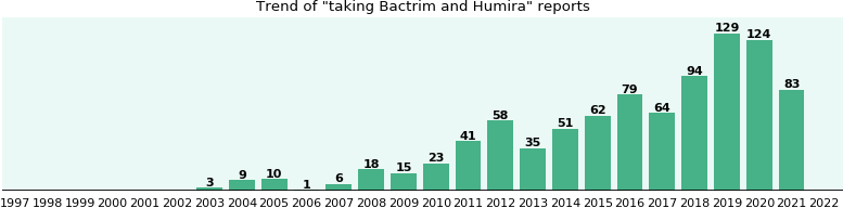 Bactrim and Humira drug interactions, a phase IV clinical ...
